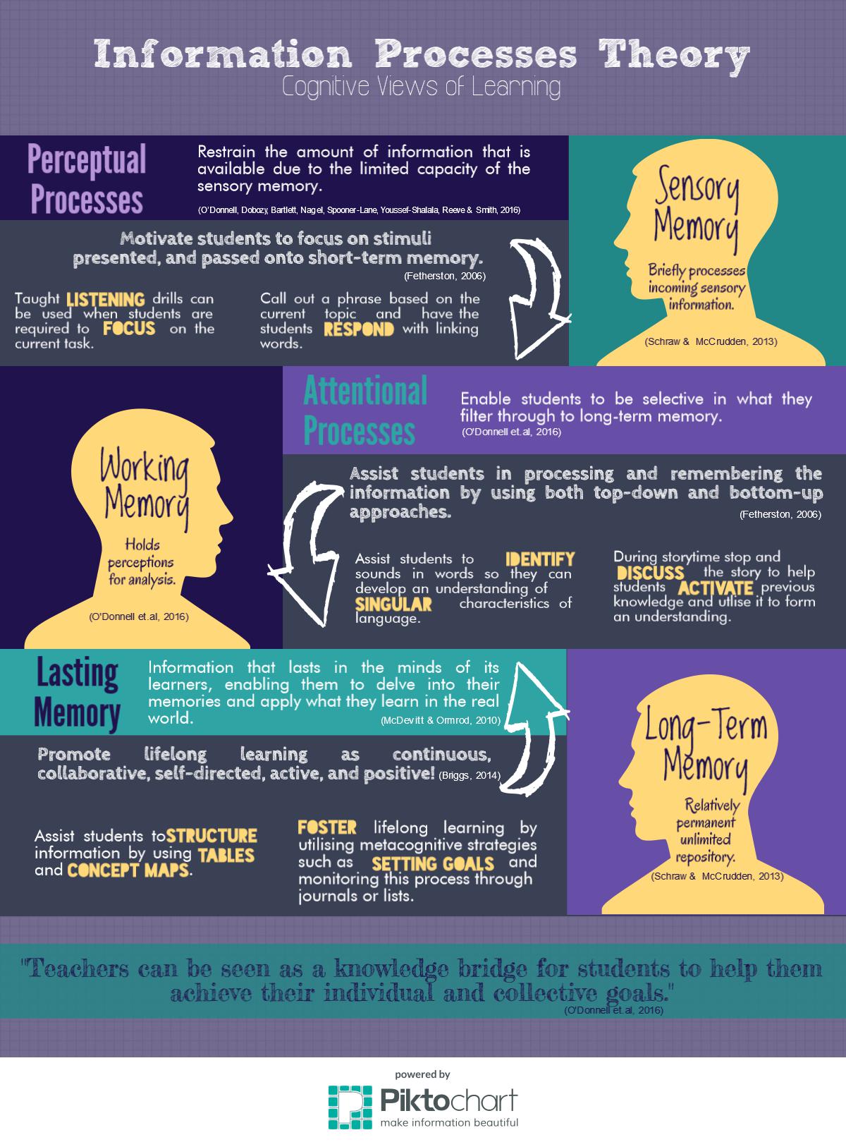 1.2 Understand How Students Learn - The Curtin Teaching Portfolio